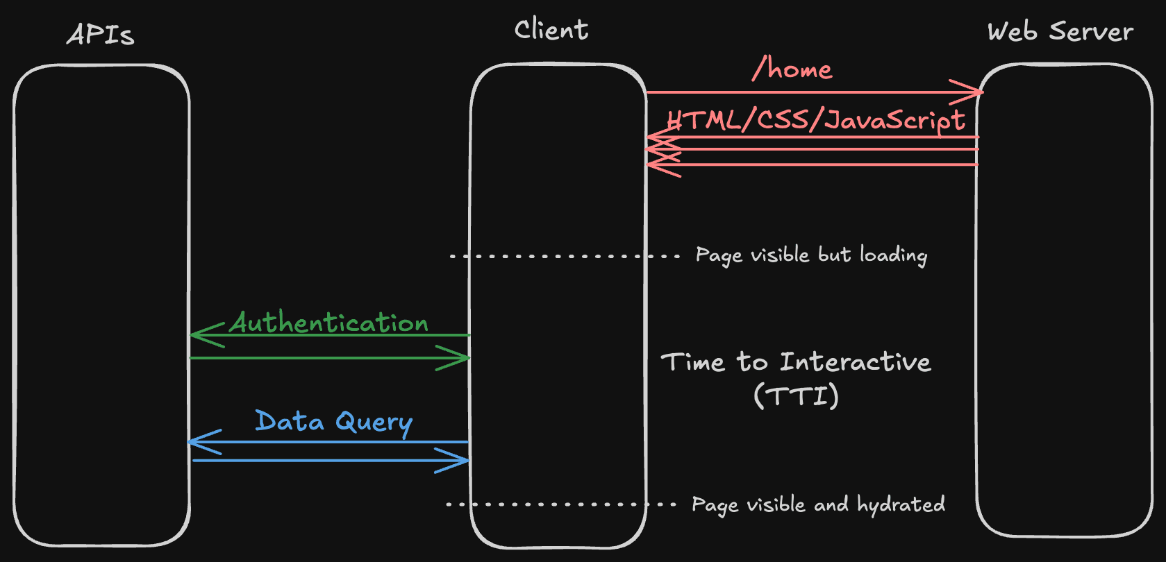 The traditional data flow