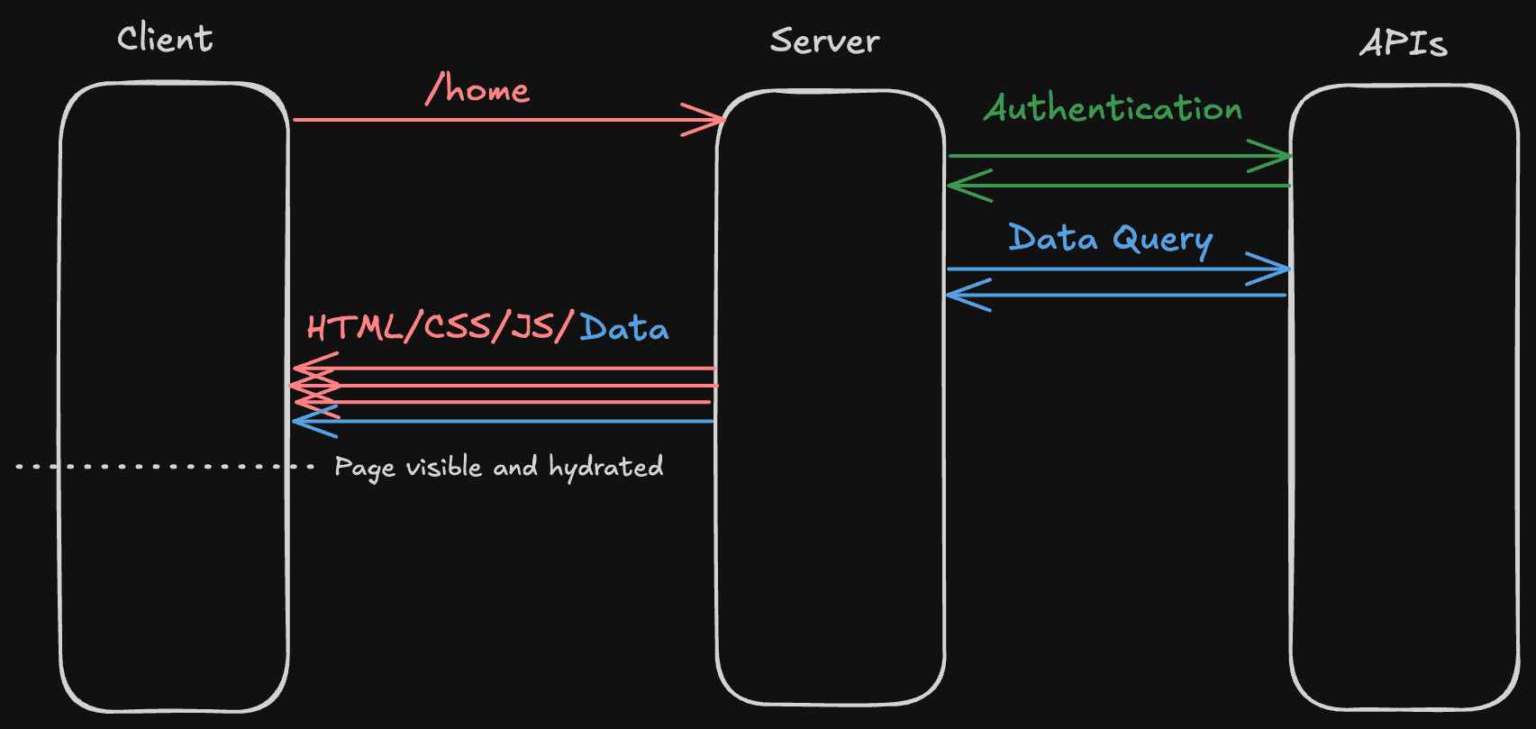 Data arrives at the client pre-fetched with the server component data flow.